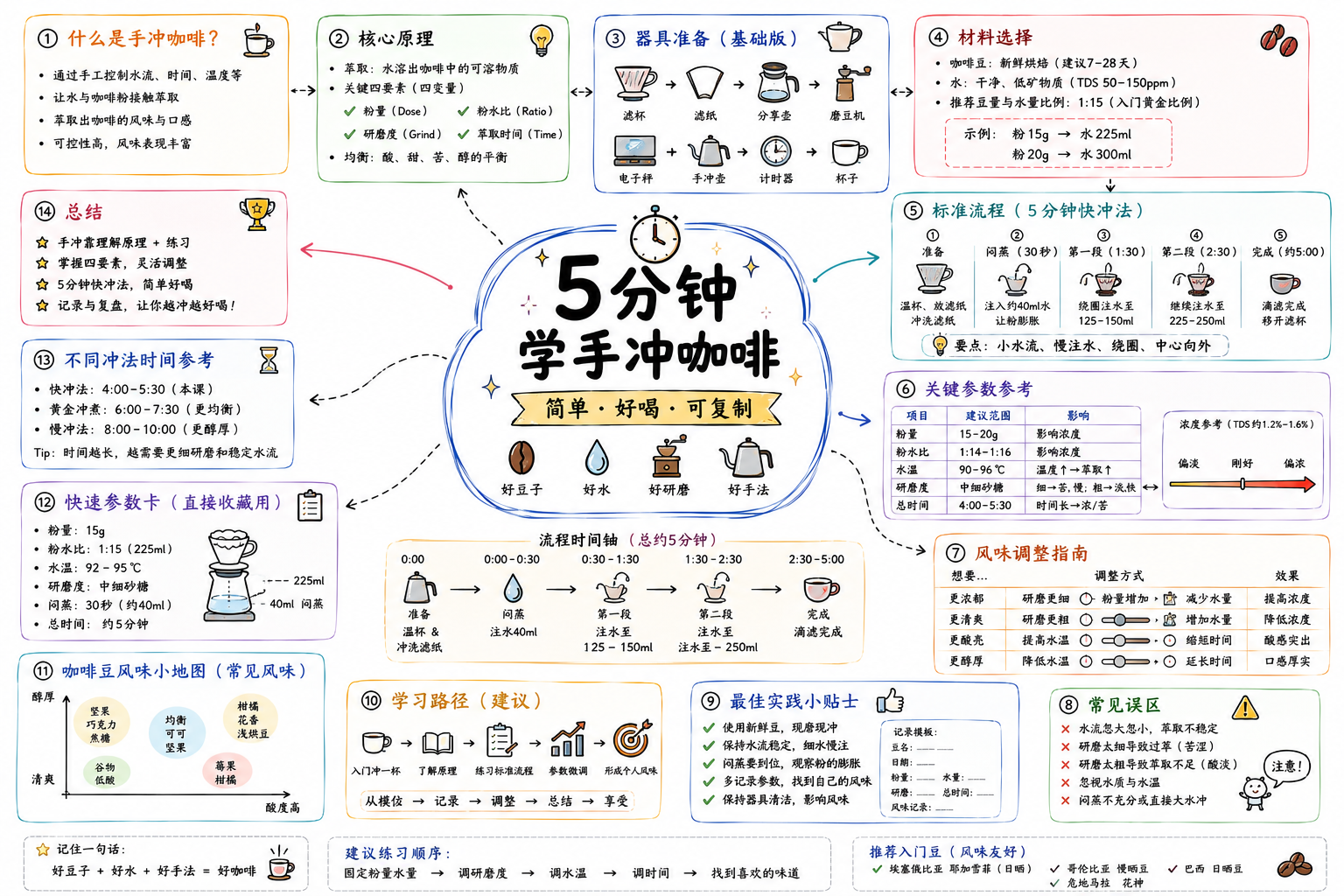 5分钟学会手冲咖啡