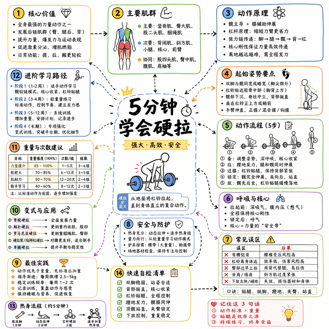 5分钟学会硬拉