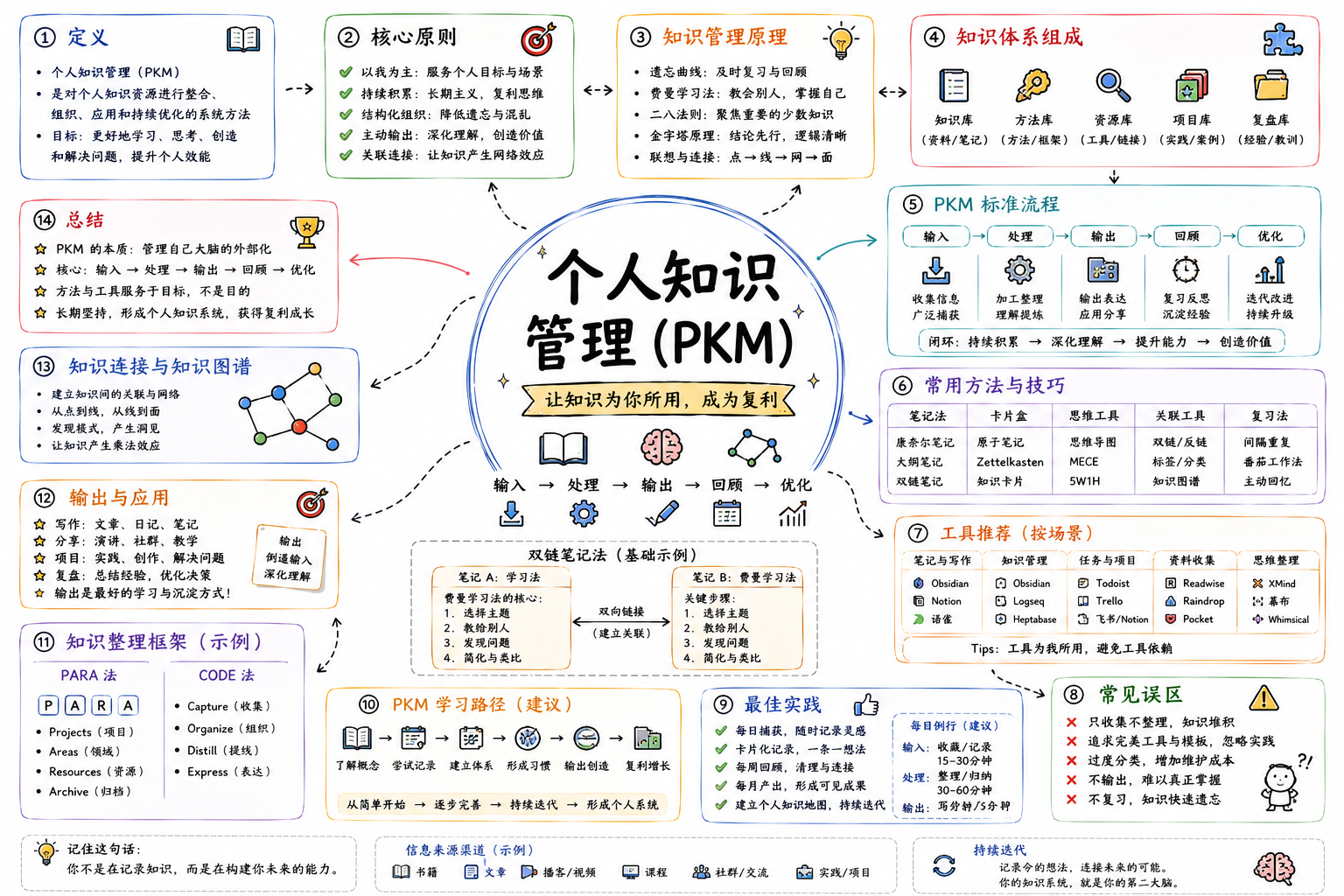 个人知识管理(PKM)