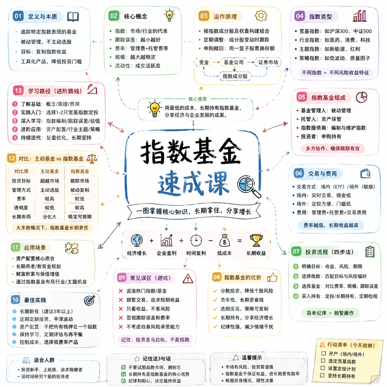 指数基金速成课