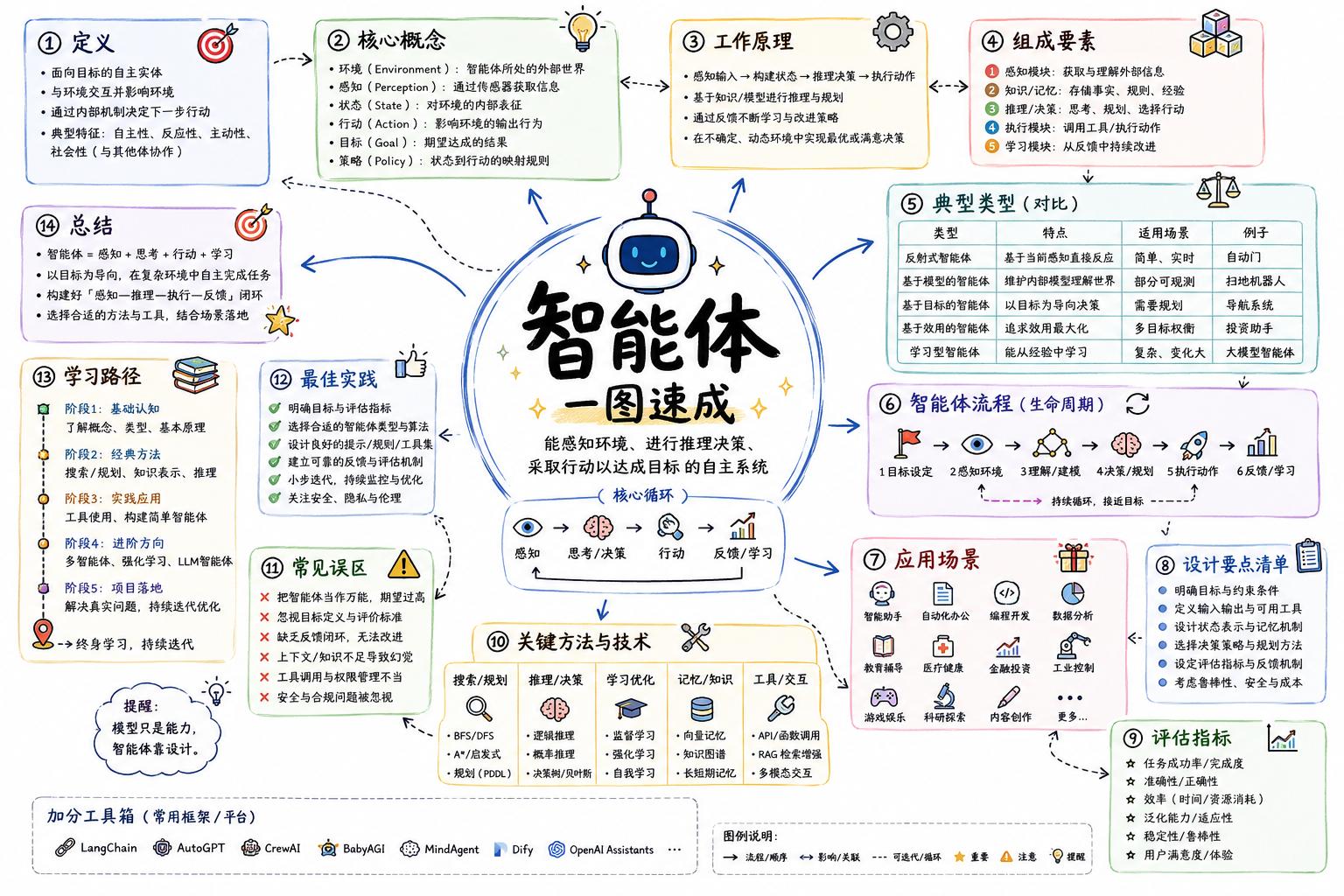 智能体