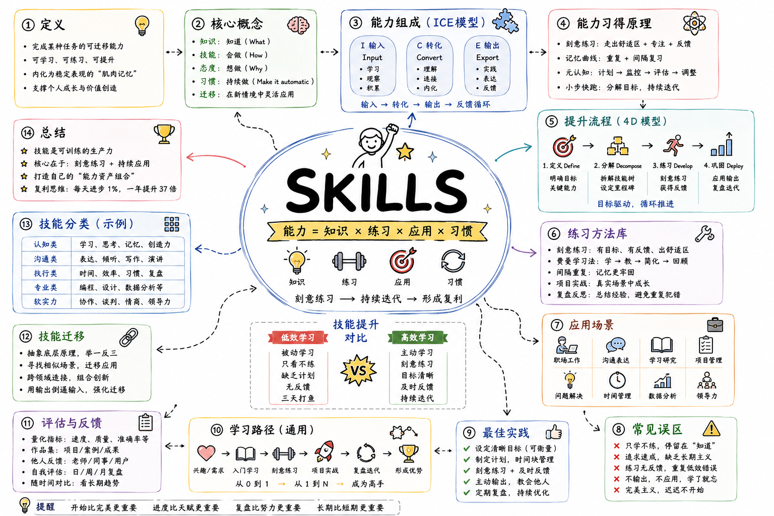 skills